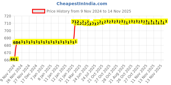 moglix.com Addison 15/32 inch M2 FFD Jobber Series HSS Parallel Shank Twist Drill addison Price History Graph from 9 Nov 2024 to 14 Nov 2025