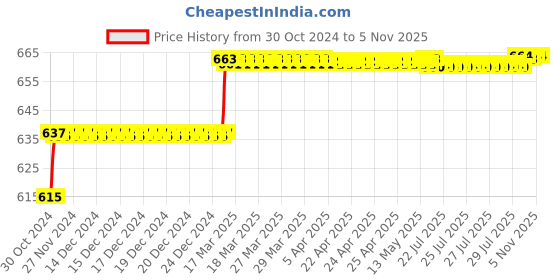 moglix.com Addison 15/32 inch M2 Ground Jobber Series HSS Parallel Shank Twist Drill addison Price History Graph from 30 Oct 2024 to 5 Nov 2025