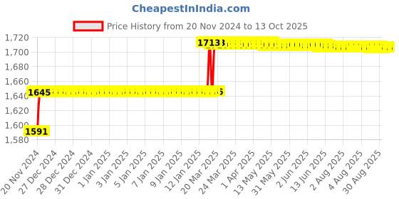 moglix.com Addison 15/32 inch M2 HSS Taper Shank Core Drill addison Price History Graph from 20 Nov 2024 to 13 Oct 2025