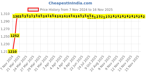 moglix.com Addison 15/32 inch M2 Long Series HSS Parallel Shank Twist Drill addison Price History Graph from 7 Nov 2024 to 15 Nov 2025