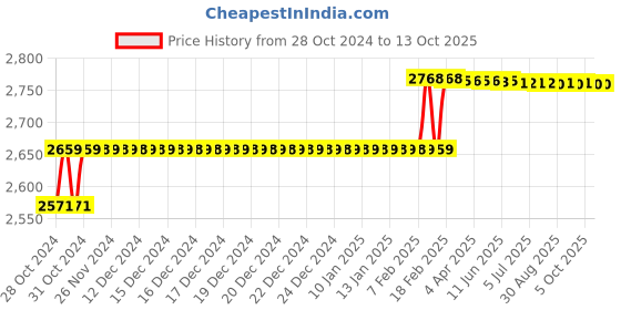 moglix.com Addison 15/32 inch Taper Shank HSS Machine Reamer with H7 Tolerance addison Price History Graph from 28 Oct 2024 to 13 Oct 2025