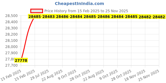 moglix.com Addison 154x16.27mm HSS Parallel Shank Long Drill,Overall Length: 235 mm addison Price History Graph from 15 Feb 2025 to 24 Nov 2025