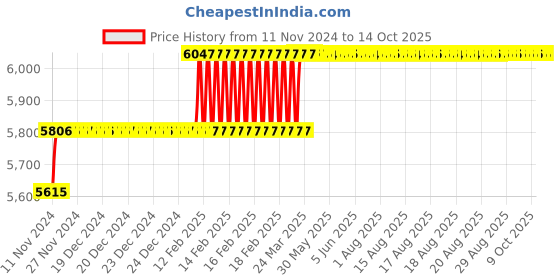 moglix.com Addison 15.5mm M2 Extra Long HSS Taper Shank Twist Drill, Overall Length: 275 mm addison Price History Graph from 11 Nov 2024 to 14 Oct 2025