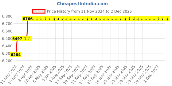 moglix.com Addison 15.5mm M2 Extra Long HSS Taper Shank Twist Drill, Overall Length: 300 mm addison Price History Graph from 11 Nov 2024 to 1 Dec 2025