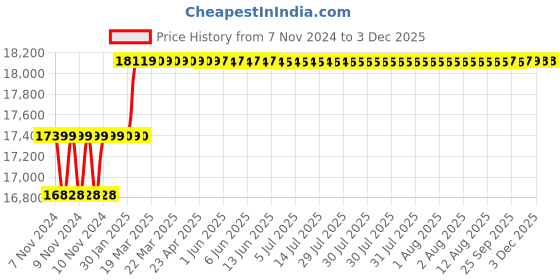 moglix.com Addison 15.5mm M2 Extra Long HSS Taper Shank Twist Drill, Overall Length: 500 mm addison Price History Graph from 7 Nov 2024 to 2 Dec 2025