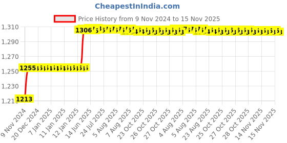 moglix.com Addison 15.5mm M2 Ground Jobber Series HSS Parallel Shank Twist Drill addison Price History Graph from 9 Nov 2024 to 15 Nov 2025
