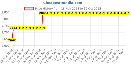 moglix.com Addison 15.5mm M35 Long Series HSS Parallel Shank Twist Drill addison Price History Graph from 18 Nov 2024 to 18 Oct 2025