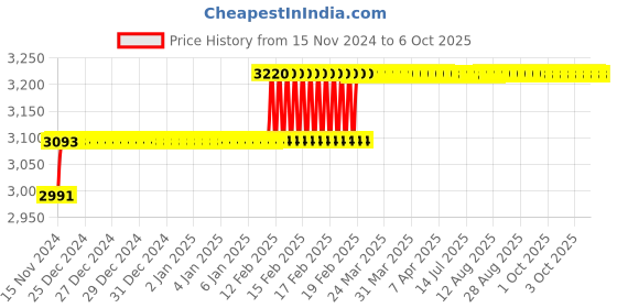 moglix.com Addison 15.5mm M35 Tiain Coated Long Series HSS Parallel Shank Twist Drill addison Price History Graph from 15 Nov 2024 to 6 Oct 2025