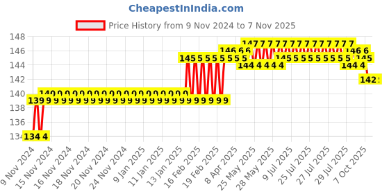 moglix.com Addison 15/64 inch M2 Ground Gold Jobber Series HSS Parallel Shank Twist Drill addison Price History Graph from 9 Nov 2024 to 6 Nov 2025