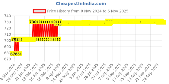 moglix.com Addison 15/64 inch M2 HSS MT1 Taper Shank Twist Drill with Crank Shaft Design addison Price History Graph from 8 Nov 2024 to 5 Nov 2025