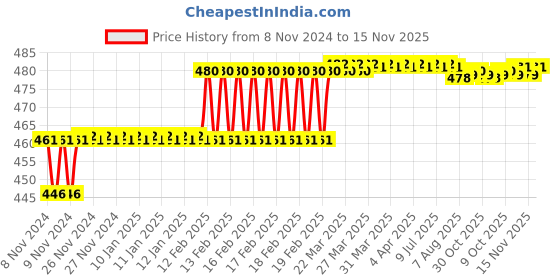 moglix.com Addison 15/64 inch M2 Long Series HSS Parallel Shank Twist Drill addison Price History Graph from 8 Nov 2024 to 15 Nov 2025
