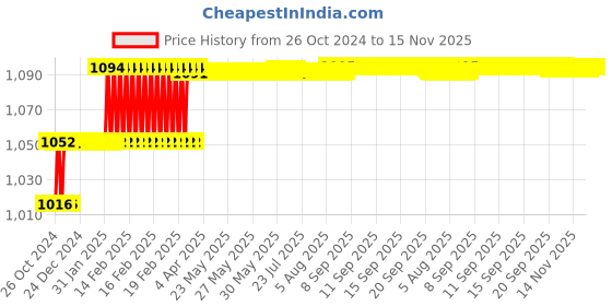 moglix.com Addison 15/64 inch M35 HSS MT1 Taper Shank Twist Drill with Crank Shaft Design addison Price History Graph from 26 Oct 2024 to 15 Nov 2025