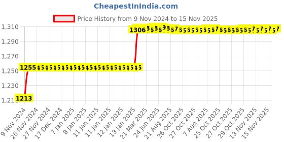 moglix.com Addison 15.75mm M2 Ground Jobber Series HSS Parallel Shank Twist Drill addison Price History Graph from 9 Nov 2024 to 15 Nov 2025