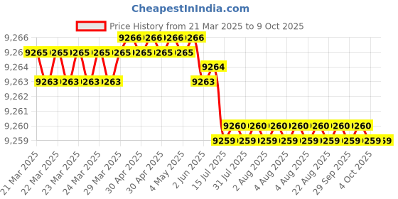 moglix.com Addison 1.5/8 inch Carbide Tipped Shell Core Drill addison Price History Graph from 21 Mar 2025 to 8 Oct 2025