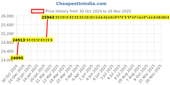 moglix.com Addison 1.5/8 inch HSS Chucking Reamer with Taper Shank addison Price History Graph from 30 Oct 2024 to 25 Nov 2025