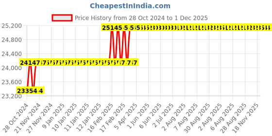 moglix.com Addison 1.5/8 inch HSS Hand Reamer with H7 Tolerance addison Price History Graph from 28 Oct 2024 to 1 Dec 2025