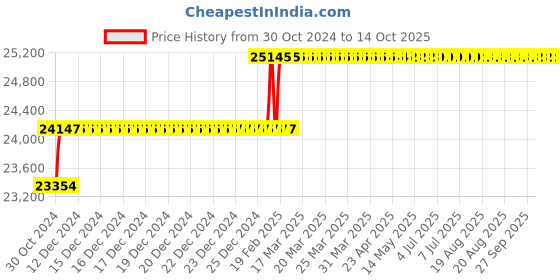 moglix.com Addison 1.5/8 inch Taper Shank HSS Machine Reamer with H7 Tolerance addison Price History Graph from 30 Oct 2024 to 14 Oct 2025