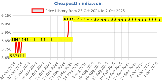 moglix.com Addison 15.8mm B Type Roughing Guided HSS Hole Mill addison Price History Graph from 26 Oct 2024 to 6 Oct 2025