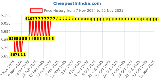 moglix.com Addison 15mm B Type Finishing Guided HSS Hole Mill addison Price History Graph from 7 Nov 2024 to 22 Nov 2025