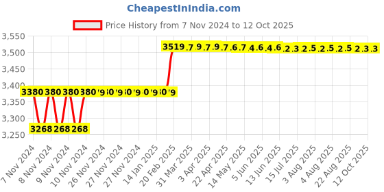 moglix.com Addison 15mm HSS Chucking Reamer with Parallel Shank addison Price History Graph from 7 Nov 2024 to 12 Oct 2025
