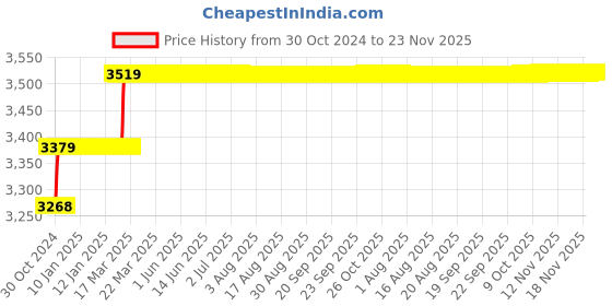 moglix.com Addison 15mm HSS Hand Reamer addison Price History Graph from 30 Oct 2024 to 23 Nov 2025