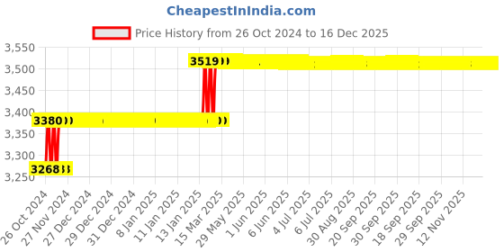 moglix.com Addison 15mm HSS Hand Reamer with H7 Tolerance addison Price History Graph from 26 Oct 2024 to 16 Dec 2025