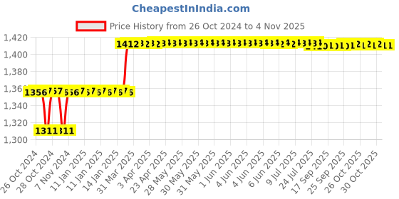 moglix.com Addison 15mm HSS M2 Parallel Shank End Mill addison Price History Graph from 26 Oct 2024 to 4 Nov 2025