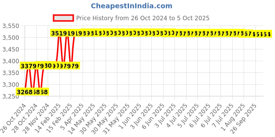 moglix.com Addison 15mm HSS Machine Reamer with Taper Shank addison Price History Graph from 26 Oct 2024 to 5 Oct 2025