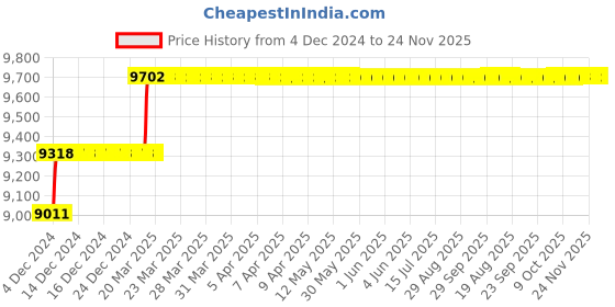 moglix.com Addison 15mm M2 Extra Long HSS Taper Shank Twist Drill, Overall Length: 375 mm addison Price History Graph from 4 Dec 2024 to 24 Nov 2025