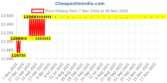 moglix.com Addison 15mm M2 Extra Long HSS Taper Shank Twist Drill, Overall Length: 425 mm addison Price History Graph from 7 Nov 2024 to 25 Nov 2025