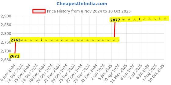 moglix.com Addison 15mm M2 HSS Taper Shank Core Drill addison Price History Graph from 8 Nov 2024 to 9 Oct 2025