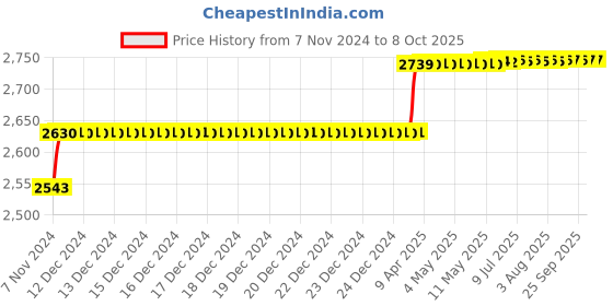 moglix.com Addison 15mm M35 Long Series HSS Parallel Shank Twist Drill addison Price History Graph from 7 Nov 2024 to 8 Oct 2025