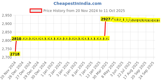 moglix.com Addison 15mm M35 Tin Coated Long Series HSS Parallel Shank Twist Drill addison Price History Graph from 20 Nov 2024 to 10 Oct 2025