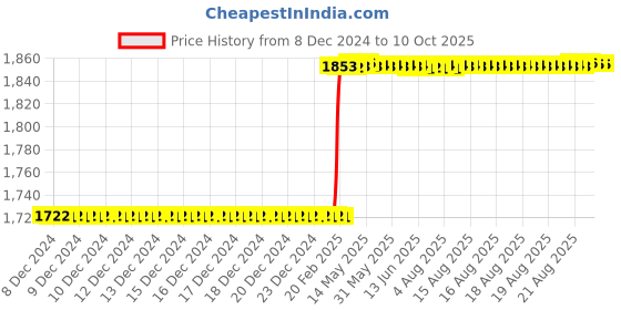 moglix.com Addison 15x1.5mm MFP Type B HSS Ground Thread Machine Tap addison Price History Graph from 8 Dec 2024 to 9 Oct 2025