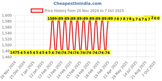 moglix.com Addison 15x1.5mm MFP Type C HSS Ground Thread Machine Tap addison Price History Graph from 20 Nov 2024 to 7 Oct 2025