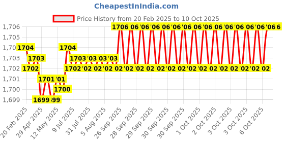 moglix.com Addison 15x1mm MFP Type A HSS Ground Thread Machine Tap addison Price History Graph from 20 Feb 2025 to 10 Oct 2025