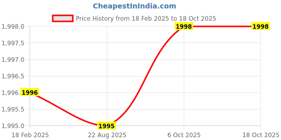 moglix.com Addison 15x1mm MFP Type B HSS Ground Thread Machine Tap addison Price History Graph from 18 Feb 2025 to 18 Oct 2025