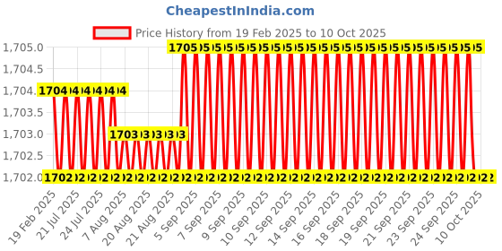 moglix.com Addison 15x1mm MFP Type C HSS Ground Thread Machine Tap addison Price History Graph from 19 Feb 2025 to 10 Oct 2025