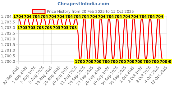 moglix.com Addison 15x1mm MFP Type D HSS Ground Thread Machine Tap addison Price History Graph from 20 Feb 2025 to 13 Oct 2025