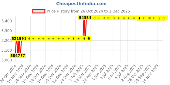 moglix.com Addison 15x200x300mm HSS Taper Shank Extra Long Machine Reamer addison Price History Graph from 26 Oct 2024 to 30 Nov 2025