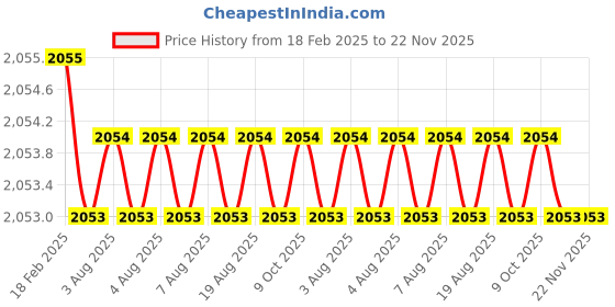 moglix.com Addison 16 mm Brazed Type Carbide Tipped Straight Shank End Mill addison Price History Graph from 18 Feb 2025 to 21 Nov 2025