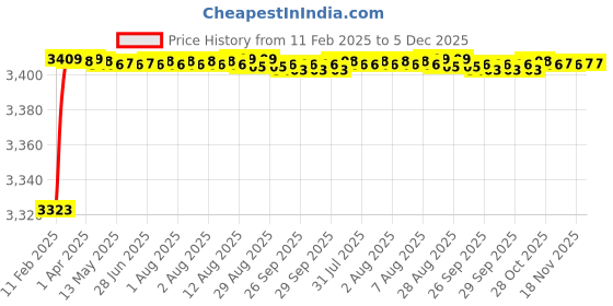 moglix.com Addison 16 mm HSS Brazed Type Carbide Tipped Straight Shank Slot Drill addison Price History Graph from 11 Feb 2025 to 5 Dec 2025