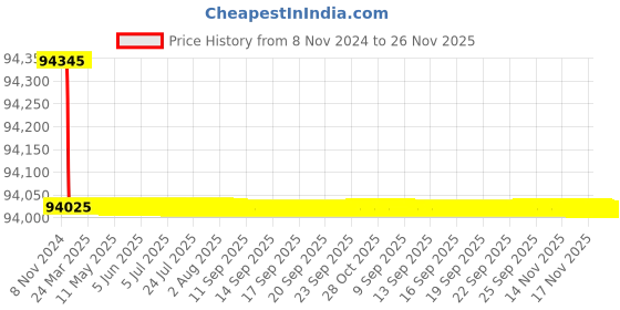 moglix.com Addison 160x125mm Type-N HSS Cylindrical Cutter with Right Hand Helix addison Price History Graph from 8 Nov 2024 to 26 Nov 2025