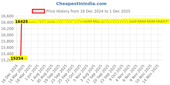 moglix.com Addison 160x40x10mm HSS Keyway Milling Cutter addison Price History Graph from 16 Dec 2024 to 30 Nov 2025