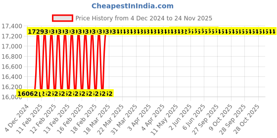moglix.com Addison 160x40x12mm HSS Keyway Milling Cutter addison Price History Graph from 4 Dec 2024 to 24 Nov 2025