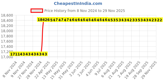 moglix.com Addison 160x40x14mm HSS Keyway Milling Cutter addison Price History Graph from 8 Nov 2024 to 29 Nov 2025