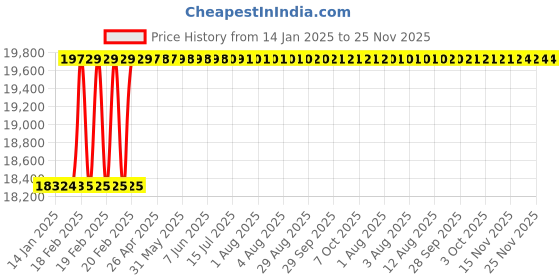moglix.com Addison 160x40x16mm HSS Keyway Milling Cutter addison Price History Graph from 14 Jan 2025 to 24 Nov 2025