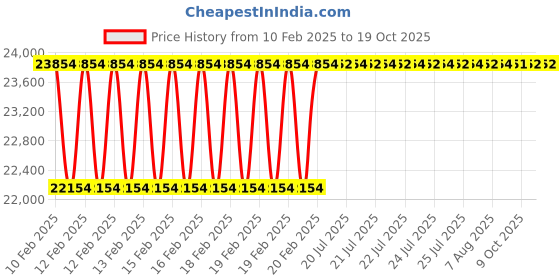 moglix.com Addison 160x40x22mm HSS Keyway Milling Cutter addison Price History Graph from 10 Feb 2025 to 17 Oct 2025