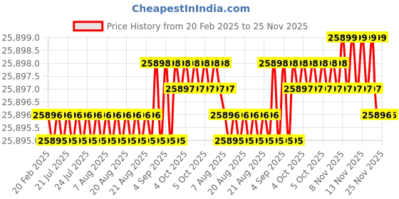 moglix.com Addison 160x40x25mm HSS Keyway Milling Cutter addison Price History Graph from 20 Feb 2025 to 24 Nov 2025