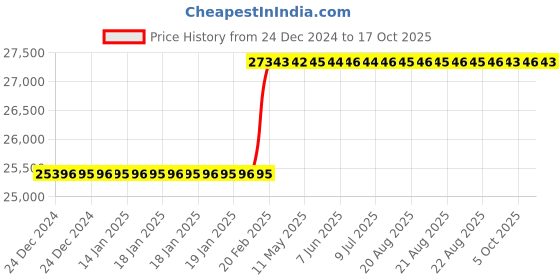moglix.com Addison 160x40x28mm HSS Keyway Milling Cutter addison Price History Graph from 24 Dec 2024 to 17 Oct 2025